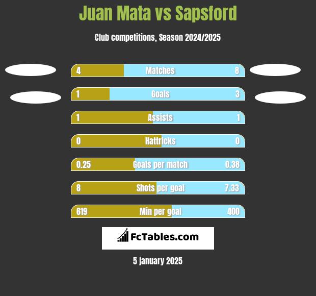 Juan Mata vs Sapsford h2h player stats