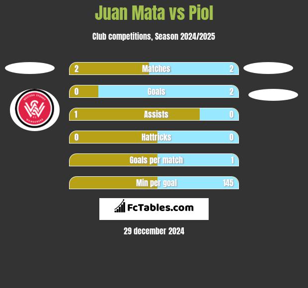 Juan Mata vs Piol h2h player stats