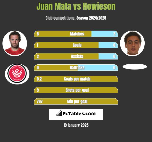 Juan Mata vs Howieson h2h player stats