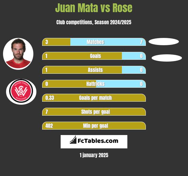 Juan Mata vs Rose h2h player stats