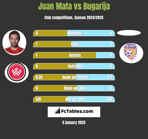 Juan Mata vs Bugarija h2h player stats