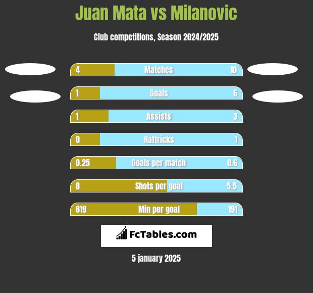 Juan Mata vs Milanovic h2h player stats