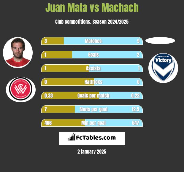 Juan Mata vs Machach h2h player stats