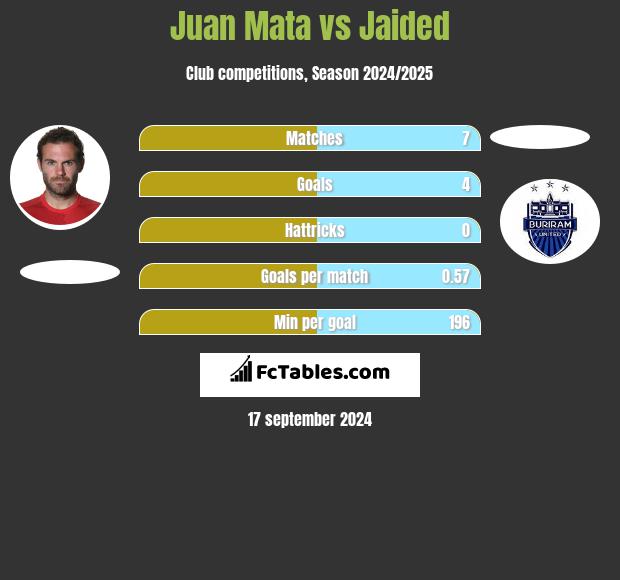 Juan Mata vs Jaided h2h player stats