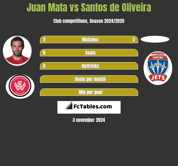 Juan Mata vs Santos de Oliveira h2h player stats