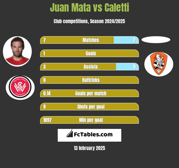 Juan Mata vs Caletti h2h player stats