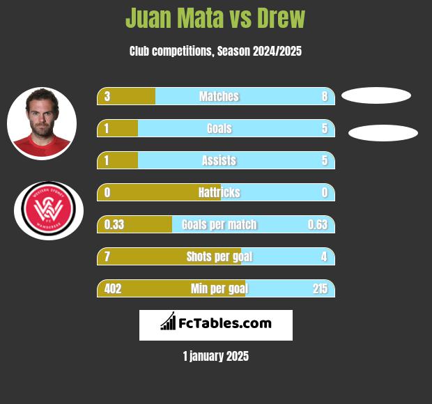 Juan Mata vs Drew h2h player stats