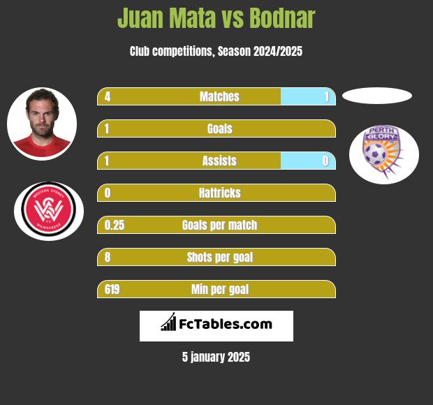 Juan Mata vs Bodnar h2h player stats