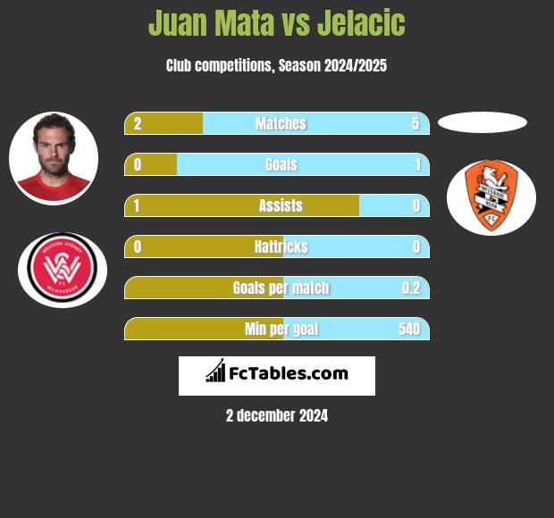 Juan Mata vs Jelacic h2h player stats