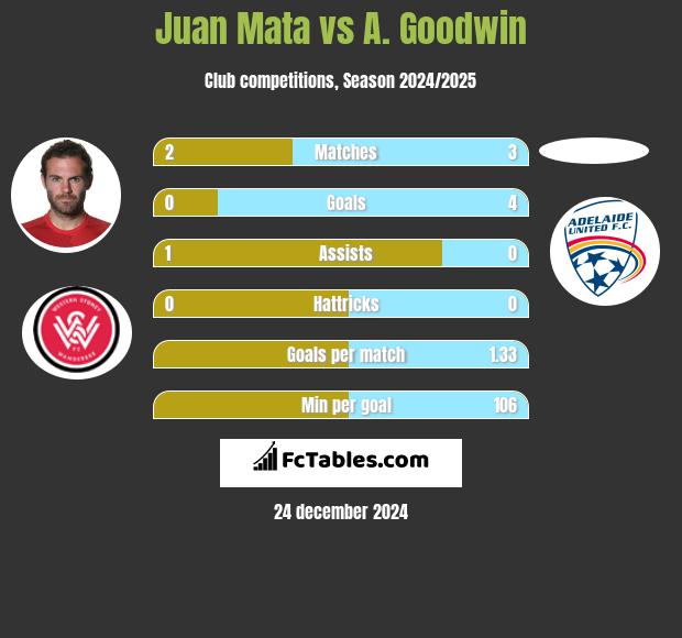 Juan Mata vs A. Goodwin h2h player stats