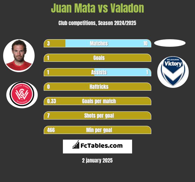 Juan Mata vs Valadon h2h player stats