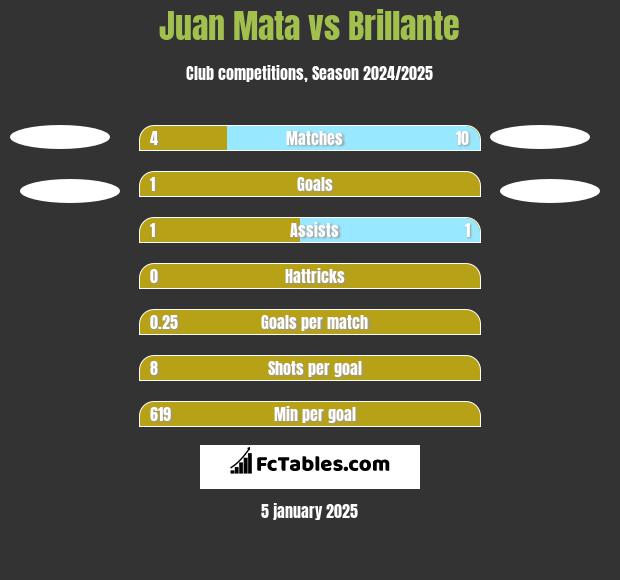 Juan Mata vs Brillante h2h player stats