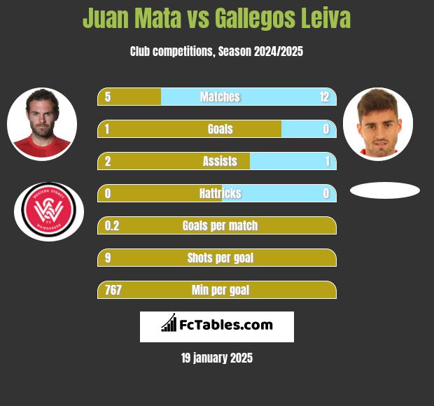 Juan Mata vs Gallegos Leiva h2h player stats