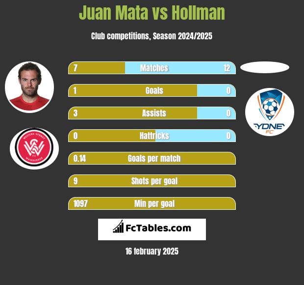 Juan Mata vs Hollman h2h player stats