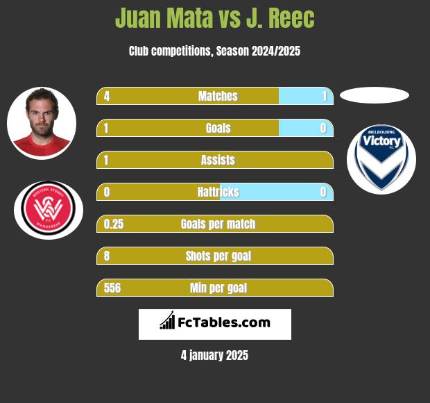 Juan Mata vs J. Reec h2h player stats