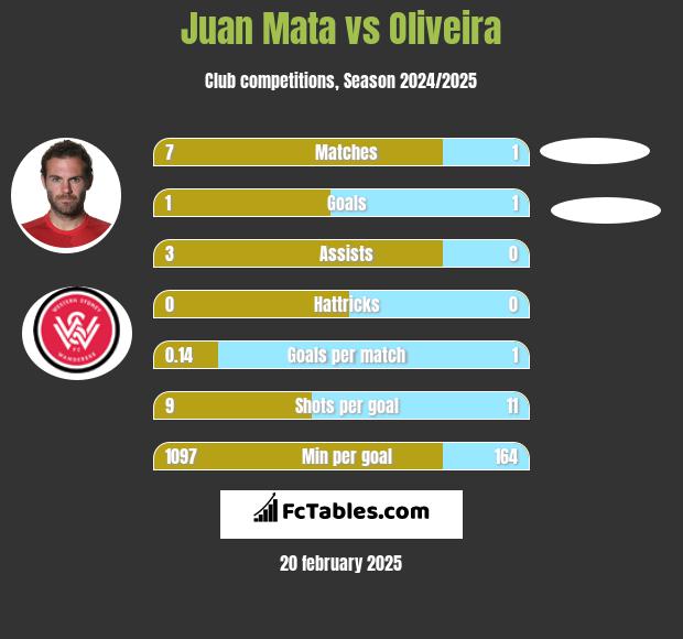 Juan Mata vs Oliveira h2h player stats