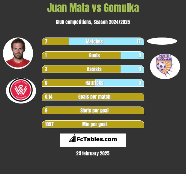 Juan Mata vs Gomulka h2h player stats