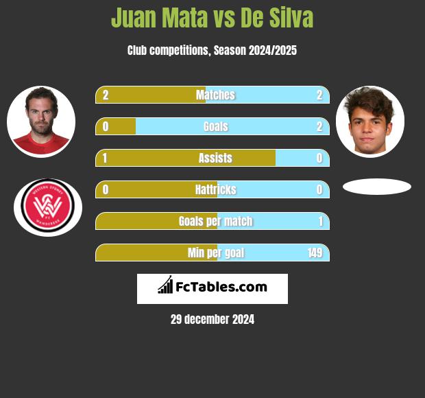 Juan Mata vs De Silva h2h player stats