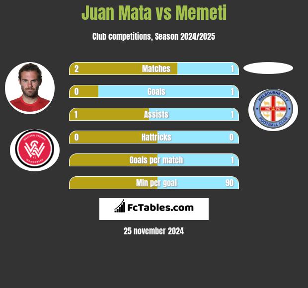 Juan Mata vs Memeti h2h player stats