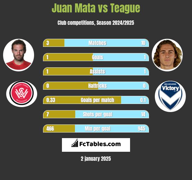 Juan Mata vs Teague h2h player stats