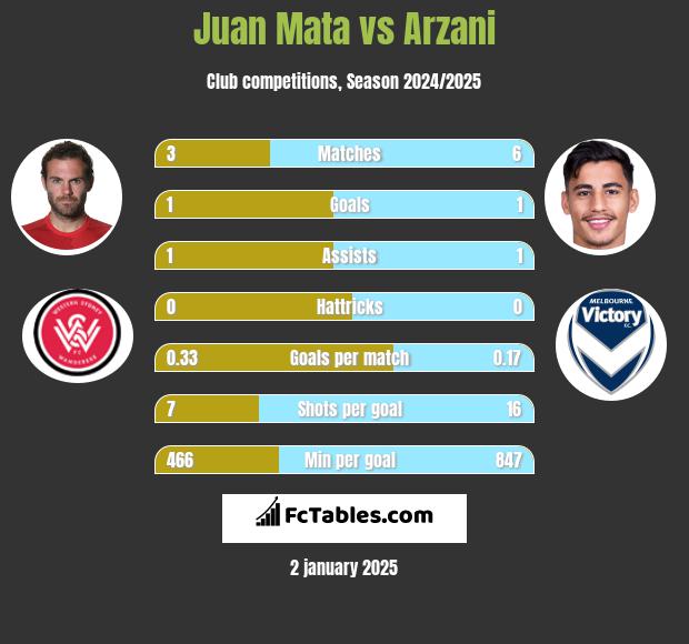 Juan Mata vs Arzani h2h player stats