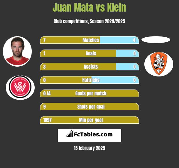 Juan Mata vs Klein h2h player stats