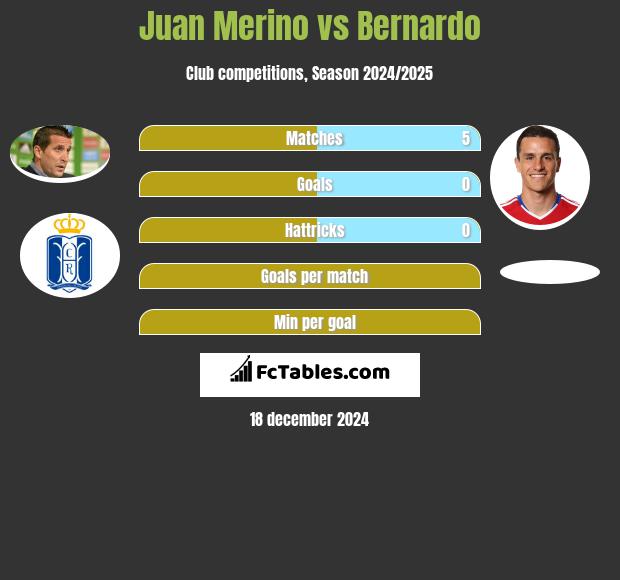 Juan Merino vs Bernardo h2h player stats