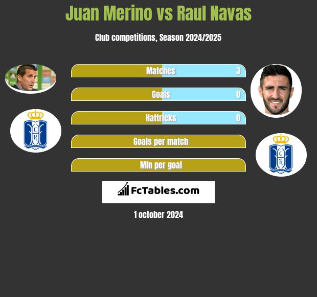 Juan Merino vs Raul Navas h2h player stats