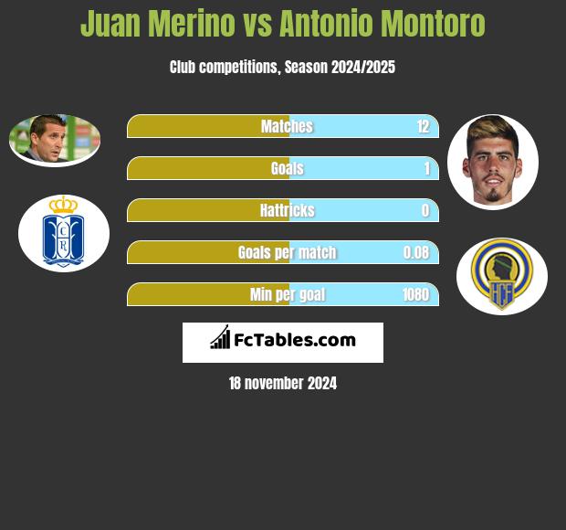 Juan Merino vs Antonio Montoro h2h player stats