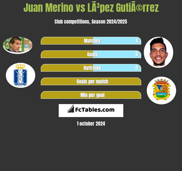 Juan Merino vs LÃ³pez GutiÃ©rrez h2h player stats