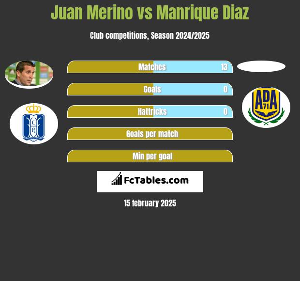 Juan Merino vs Manrique Diaz h2h player stats