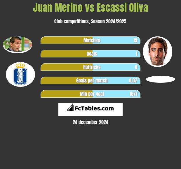 Juan Merino vs Escassi Oliva h2h player stats