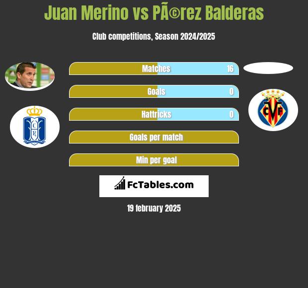 Juan Merino vs PÃ©rez Balderas h2h player stats