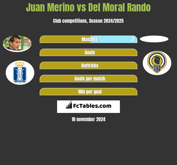 Juan Merino vs Del Moral Rando h2h player stats