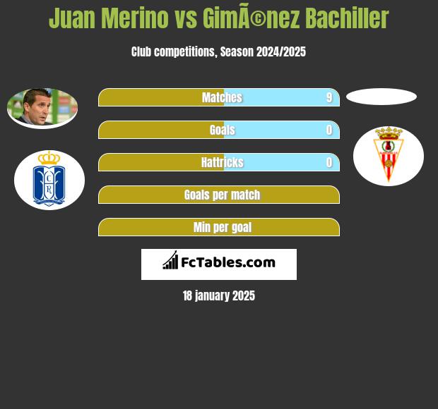 Juan Merino vs GimÃ©nez Bachiller h2h player stats