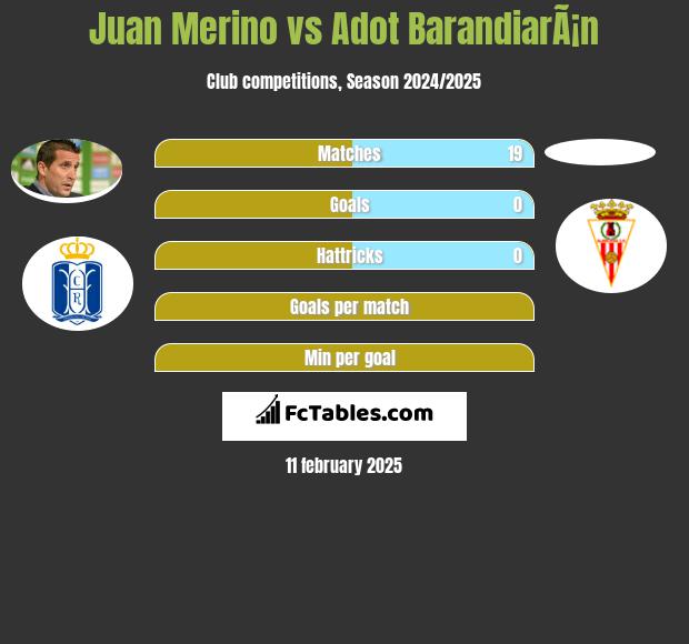 Juan Merino vs Adot BarandiarÃ¡n h2h player stats