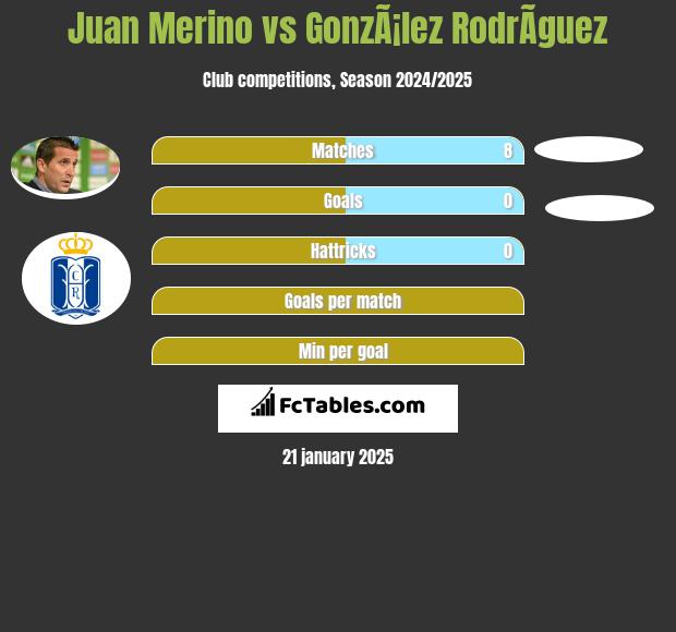 Juan Merino vs GonzÃ¡lez RodrÃ­guez h2h player stats