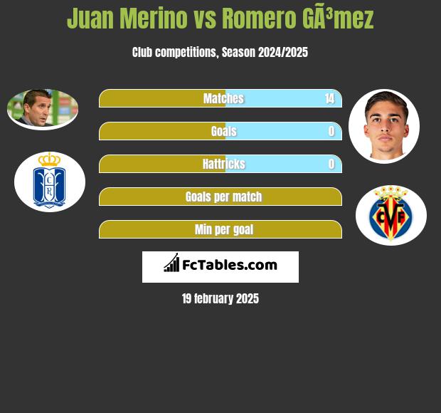 Juan Merino vs Romero GÃ³mez h2h player stats