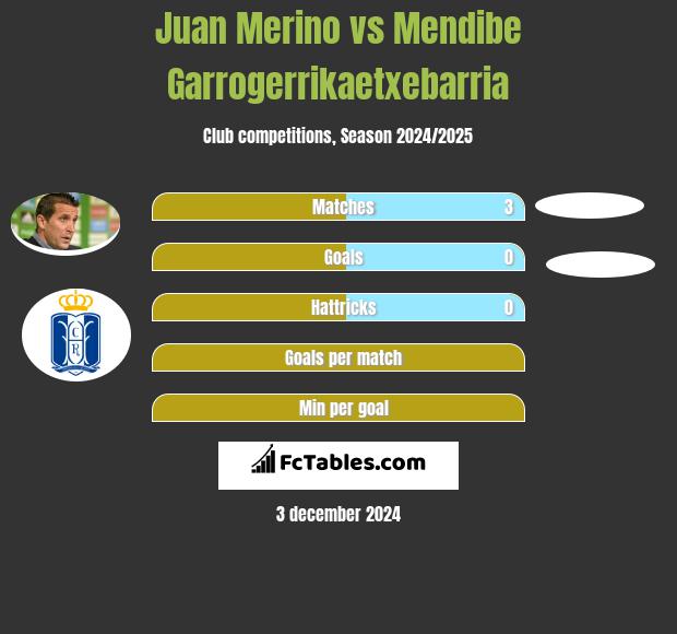 Juan Merino vs Mendibe Garrogerrikaetxebarria h2h player stats