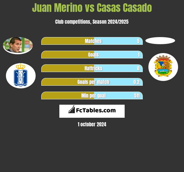 Juan Merino vs Casas Casado h2h player stats