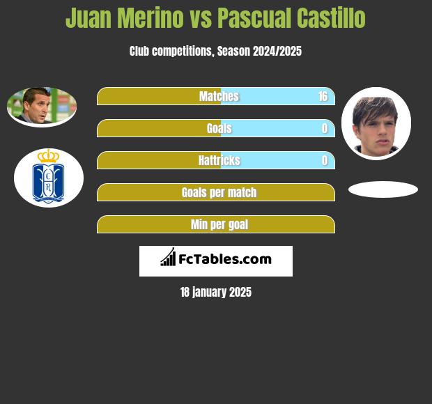 Juan Merino vs Pascual Castillo h2h player stats