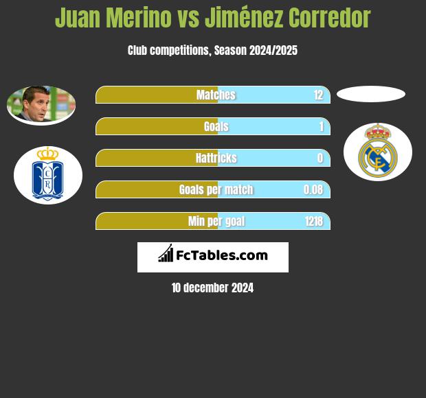 Juan Merino vs Jiménez Corredor h2h player stats