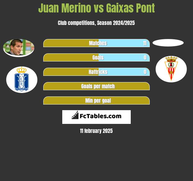 Juan Merino vs Gaixas Pont h2h player stats