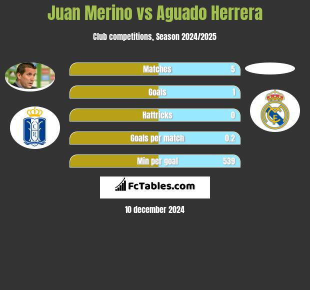 Juan Merino vs Aguado Herrera h2h player stats