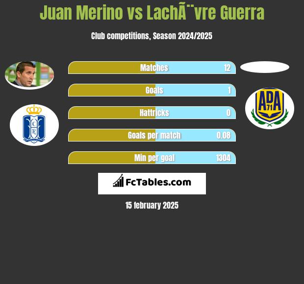 Juan Merino vs LachÃ¨vre Guerra h2h player stats