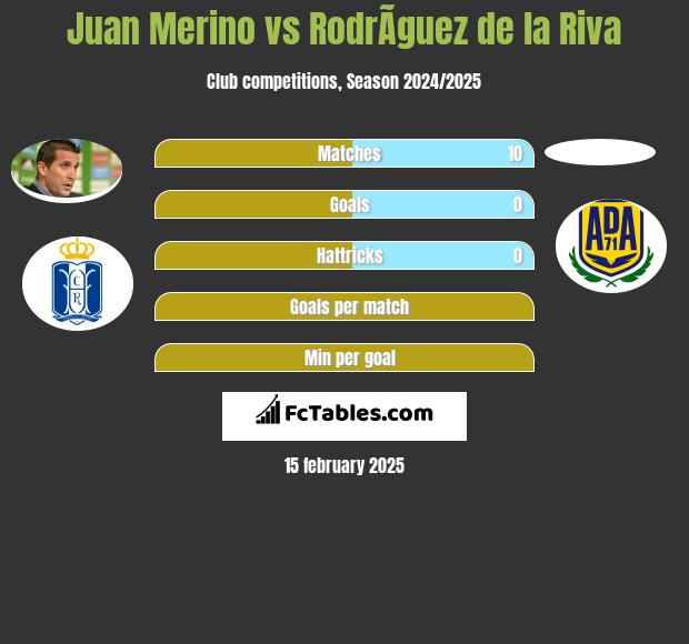 Juan Merino vs RodrÃ­guez de la Riva h2h player stats