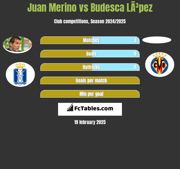 Juan Merino vs Budesca LÃ³pez h2h player stats