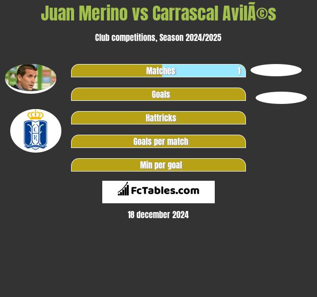 Juan Merino vs Carrascal AvilÃ©s h2h player stats