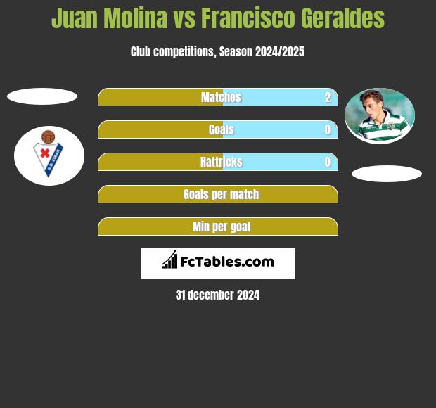 Juan Molina vs Francisco Geraldes h2h player stats