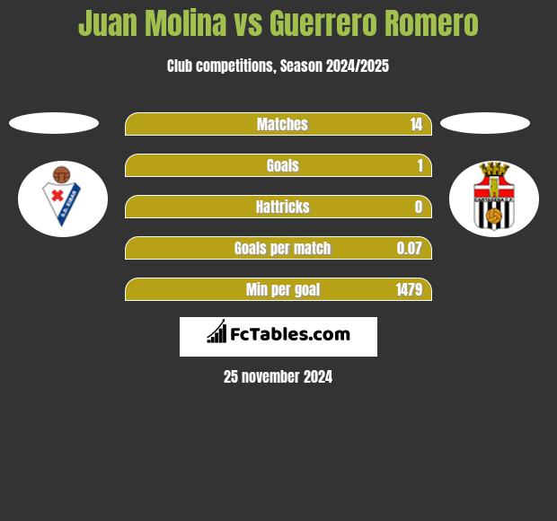 Juan Molina vs Guerrero Romero h2h player stats